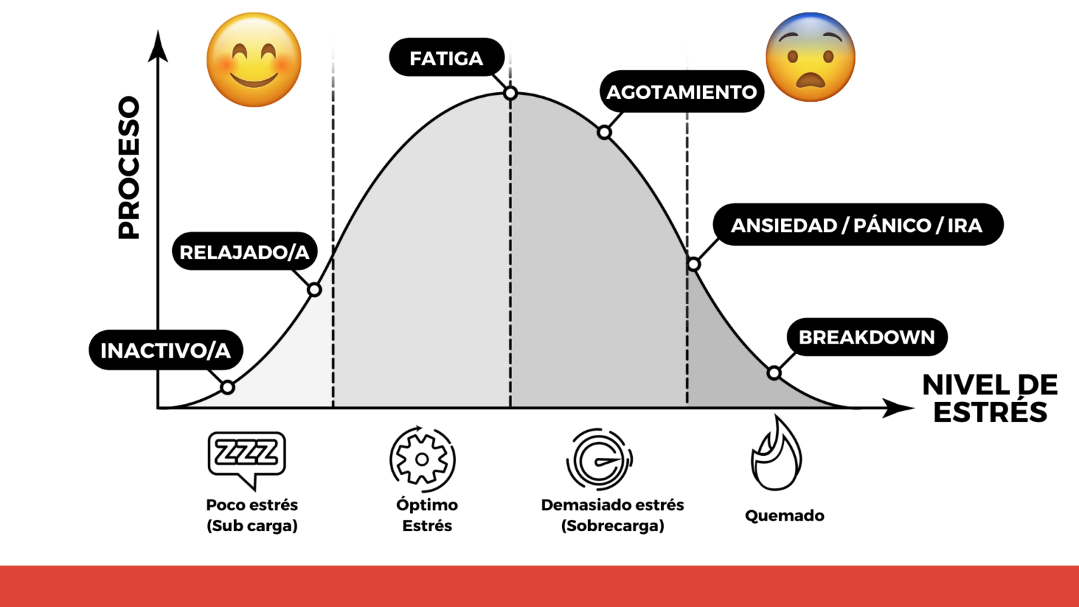 Curva de rendimiento y estrés en el opositor