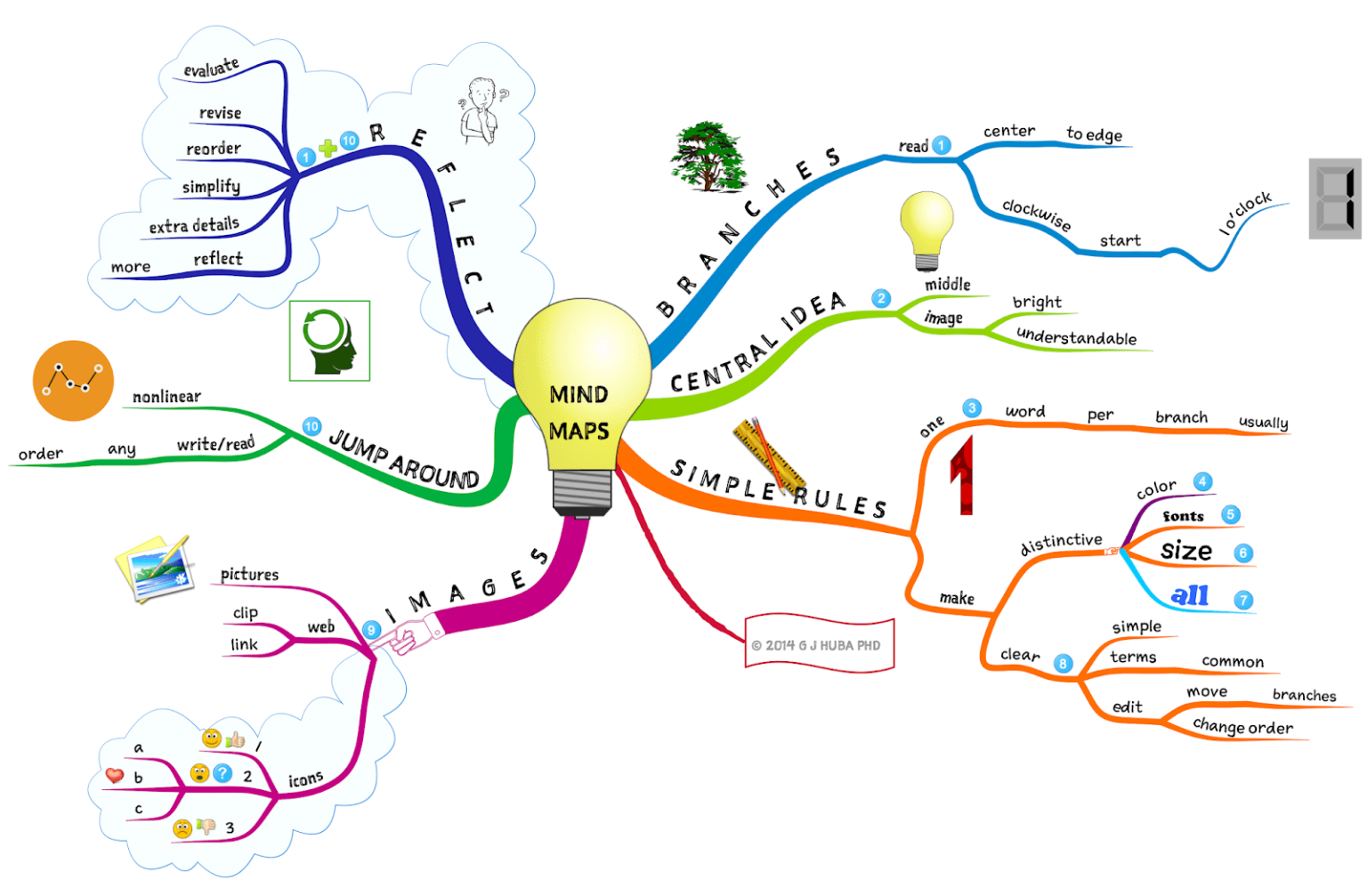 Mapa mental para estudiar oposiciones