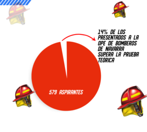 OPE de Bombero de Navarra: decides en las físicas