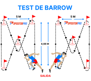 Cómo entrenar el Test de Barrow y la técnica de pasos